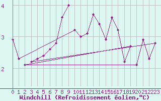 Courbe du refroidissement olien pour Emden-Koenigspolder