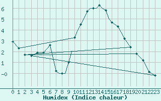 Courbe de l'humidex pour Boscombe Down