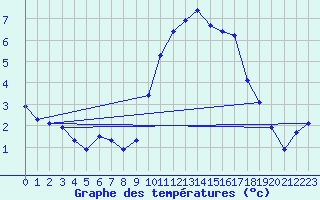 Courbe de tempratures pour Orlu - Les Ioules (09)