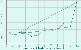 Courbe de l'humidex pour Moleson (Sw)