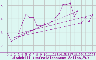 Courbe du refroidissement olien pour Blois (41)