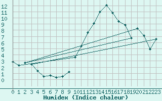Courbe de l'humidex pour Belm