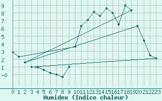 Courbe de l'humidex pour Niort (79)