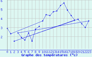 Courbe de tempratures pour Gersau