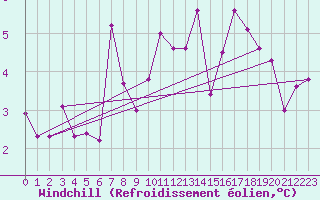 Courbe du refroidissement olien pour Ummendorf
