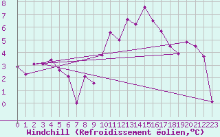 Courbe du refroidissement olien pour Pontoise - Cormeilles (95)