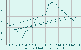 Courbe de l'humidex pour Hvide Sande