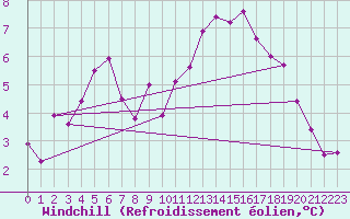 Courbe du refroidissement olien pour Ebnat-Kappel