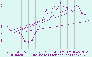 Courbe du refroidissement olien pour Villars-Tiercelin