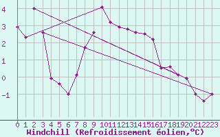 Courbe du refroidissement olien pour Coburg