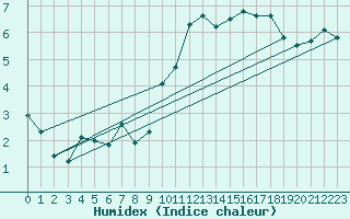 Courbe de l'humidex pour Melun (77)