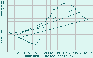 Courbe de l'humidex pour Sain-Bel (69)