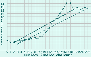 Courbe de l'humidex pour Als (30)