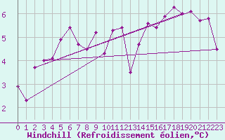 Courbe du refroidissement olien pour Belfort-Dorans (90)