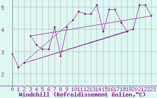 Courbe du refroidissement olien pour Paris - Montsouris (75)