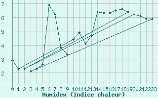 Courbe de l'humidex pour Agde (34)