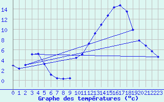 Courbe de tempratures pour La Poblachuela (Esp)