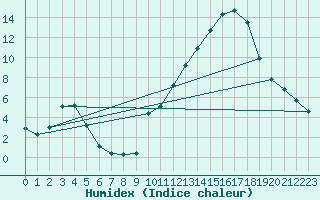 Courbe de l'humidex pour La Poblachuela (Esp)