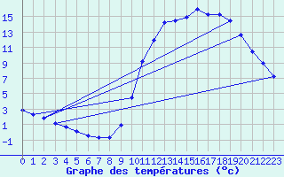 Courbe de tempratures pour Lobbes (Be)