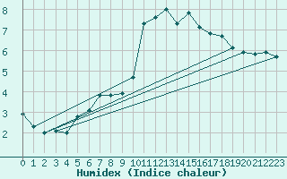 Courbe de l'humidex pour Crest (26)