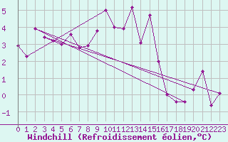 Courbe du refroidissement olien pour Aflenz