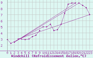Courbe du refroidissement olien pour Combs-la-Ville (77)