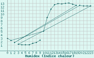 Courbe de l'humidex pour Kernascleden (56)