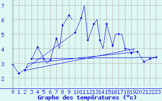 Courbe de tempratures pour Svolvaer / Helle