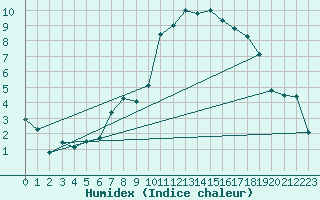 Courbe de l'humidex pour Reims-Prunay (51)