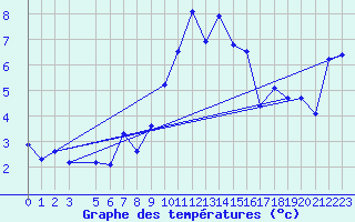 Courbe de tempratures pour Arcalis (And)