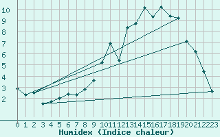 Courbe de l'humidex pour Colmar (68)