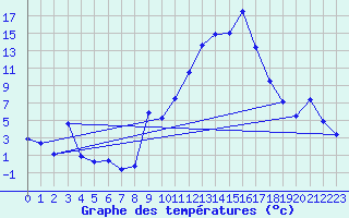 Courbe de tempratures pour Herrera del Duque