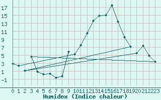 Courbe de l'humidex pour Herrera del Duque