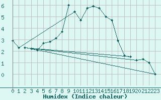 Courbe de l'humidex pour Les Attelas