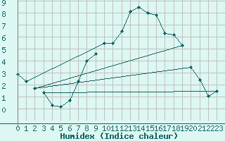 Courbe de l'humidex pour Kocelovice