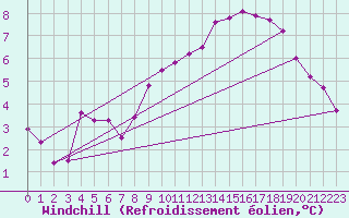 Courbe du refroidissement olien pour Kloevsjoehoejden