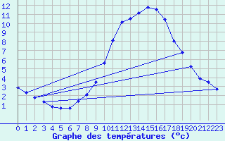 Courbe de tempratures pour Schauenburg-Elgershausen