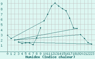 Courbe de l'humidex pour Palencia / Autilla del Pino