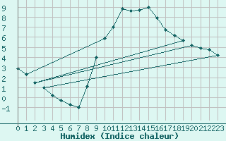 Courbe de l'humidex pour Montagnier, Bagnes