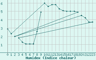 Courbe de l'humidex pour Diepenbeek (Be)
