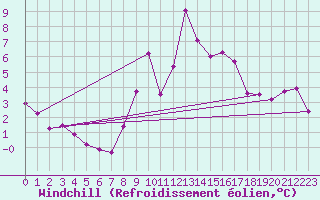 Courbe du refroidissement olien pour Einsiedeln