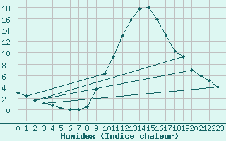 Courbe de l'humidex pour Manresa