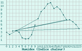 Courbe de l'humidex pour Soria (Esp)