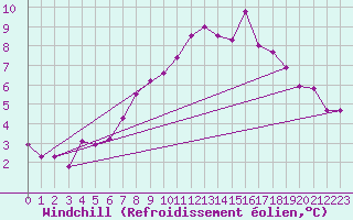 Courbe du refroidissement olien pour Grimsel Hospiz