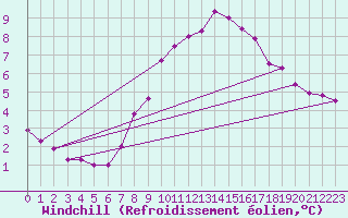 Courbe du refroidissement olien pour Gorzow Wlkp