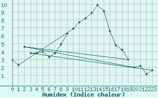 Courbe de l'humidex pour Mosen