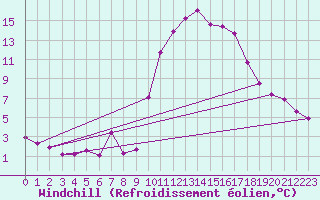 Courbe du refroidissement olien pour Pointe de Socoa (64)