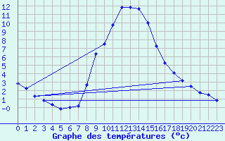 Courbe de tempratures pour Groebming