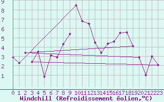 Courbe du refroidissement olien pour Bad Ragaz