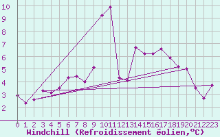 Courbe du refroidissement olien pour Chteau-Chinon (58)
